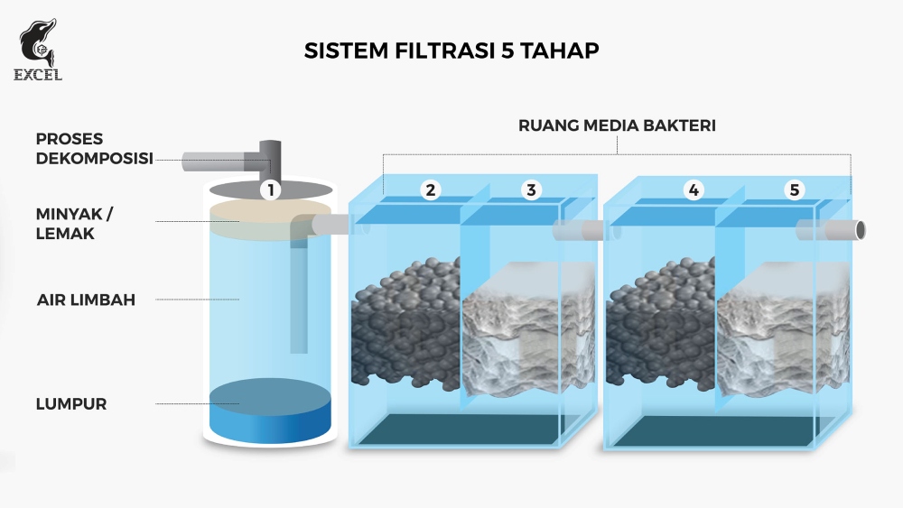 Sistem filtrasi tangki air EXCEL
